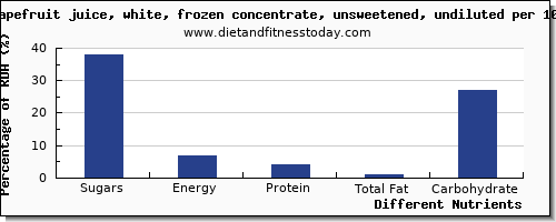 chart to show highest sugars in sugar in grapefruit juice per 100g